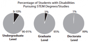 for alt-text: Percentage of Students with Disabilities who are pursuing studies in STEM fields: At the undergraduate level, 9-10% of students in STEM fields have disabilities. At the graduate level, 5% of students in STEM fields have disabilities. At the doctoral level, 1% of students in STEM fields have disabilities. 