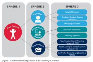alt= sphere 1 course, sphere 2 personal, departmental, institutional, sphere 3 resources