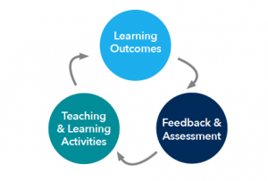 alt= image of circular path of learning outcomes, teaching & learning activiites, feedback and assessment
