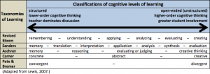 Chart of Classification of Cognitive levels of Learning