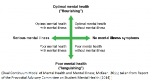 alt=image showing arrow with 4 points indicating optimal mental health, no mental health symptoms, poor mental health, serious mental illness